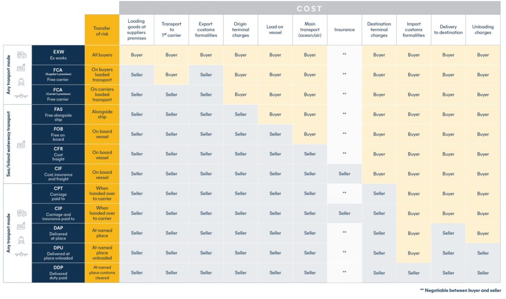 Useful Information Incoterms 2020 Black Sea Grains Oilseeds Bulgaria
