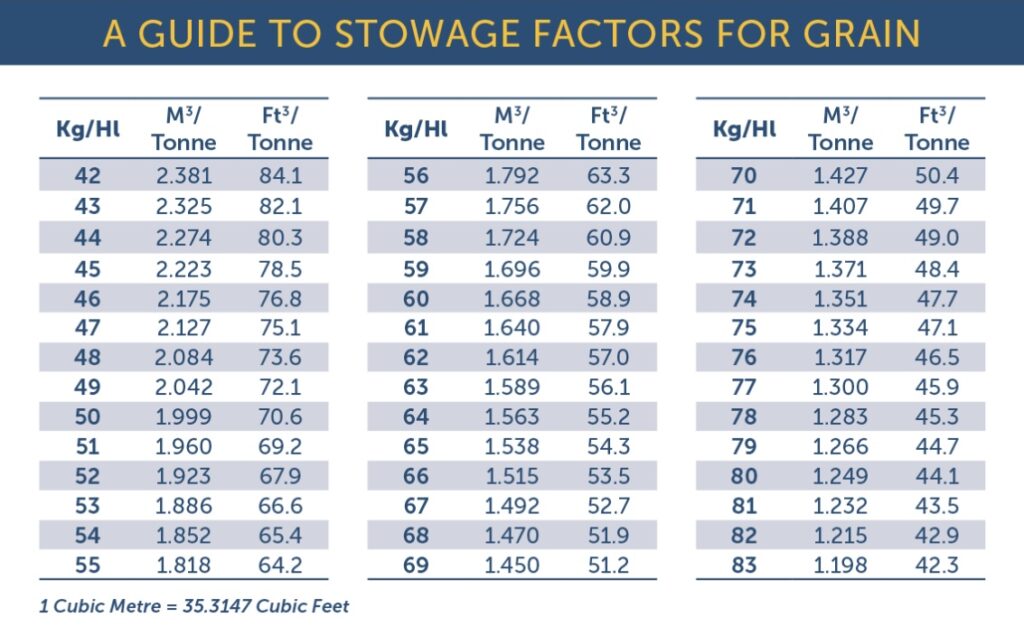 Useful Information Stowage Factors Grains